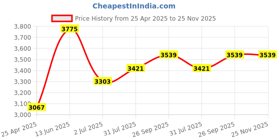 industrybuying.com RS PRO Grey ABS General Purpose Enclosure, IP54, Grey Lid, 200 x 250 x 65 mm Model No 1959125 rs pro Price History Graph from 25 Apr 2025 to 25 Nov 2025