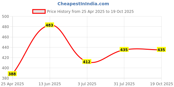 industrybuying.com RS PRO Grey ABS General Purpose Enclosure, IP54, Grey Lid, 55 x 55 x 42 mm Model No 1959124 rs pro Price History Graph from 25 Apr 2025 to 18 Oct 2025