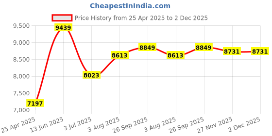 industrybuying.com RS PRO Grey ABS General Purpose Enclosure, IP65, IK07, Grey Lid, 150 x 340 x 100 mm Model No 2010199 rs pro Price History Graph from 25 Apr 2025 to 2 Dec 2025