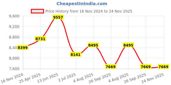 industrybuying.com RS PRO Grey ABS General Purpose Enclosure, IP65, IK07, Grey Lid, 230 x 300 x 110 mm Model No 2010206 rs pro Price History Graph from 16 Nov 2024 to 23 Nov 2025