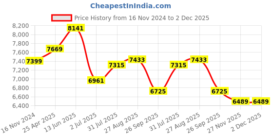 industrybuying.com RS PRO Grey ABS General Purpose Enclosure, IP65, IK07, Grey Lid, 230 x 300 x 85 mm Model No 2010205 rs pro Price History Graph from 16 Nov 2024 to 1 Dec 2025