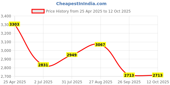 industrybuying.com RS PRO Grey ABS General Purpose Enclosure, IP66, IK07, Grey Lid, 120 x 122 x105 mm Model No 2010185 rs pro Price History Graph from 25 Apr 2025 to 11 Oct 2025