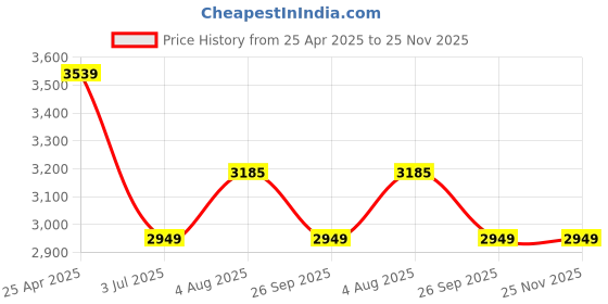 industrybuying.com RS PRO Grey ABS General Purpose Enclosure, IP66, IK07, Grey Lid, 120 x 160 x 90 mm Model No 2010191 rs pro Price History Graph from 25 Apr 2025 to 25 Nov 2025