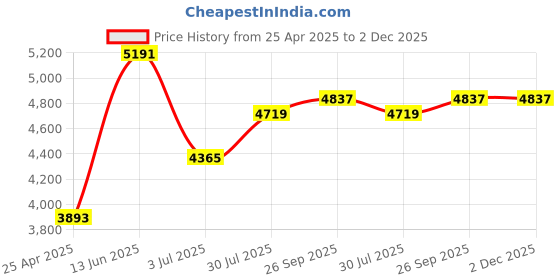industrybuying.com RS PRO Grey ABS General Purpose Enclosure, IP66, IK07, Grey Lid, 150 x 200 x75 mm Model No 2010181 rs pro Price History Graph from 25 Apr 2025 to 2 Dec 2025
