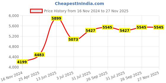 industrybuying.com RS PRO Grey ABS General Purpose Enclosure, IP66, IK07, Grey Lid, 160 x 250 x 90 mm Model No 2010193 rs pro Price History Graph from 16 Nov 2024 to 26 Nov 2025