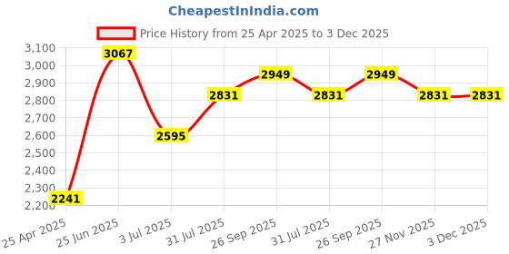 industrybuying.com RS PRO Grey ABS General Purpose Enclosure, IP66, IK07, Grey Lid, 160 x 80 x 55 mm Model No 2010179 rs pro Price History Graph from 25 Apr 2025 to 2 Dec 2025
