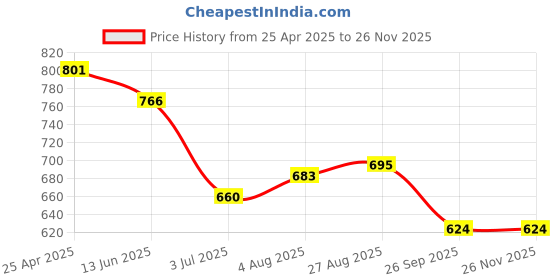 industrybuying.com RS PRO Grey ABS General Purpose Enclosure, IP66, IK07, Grey Lid, 50 x 52 x 35 mm Model No 2010172 rs pro Price History Graph from 25 Apr 2025 to 25 Nov 2025