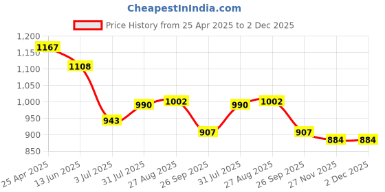 industrybuying.com RS PRO Grey ABS General Purpose Enclosure, IP66, IK07, Grey Lid, 50 x 65 x 35 mm Model No 2010173 rs pro Price History Graph from 25 Apr 2025 to 2 Dec 2025