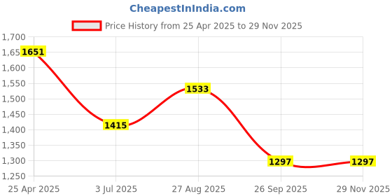 industrybuying.com RS PRO Grey ABS General Purpose Enclosure, IP66, IK07, Grey Lid, 64 x 98 x 36.4 mm Model No 2010174 rs pro Price History Graph from 25 Apr 2025 to 28 Nov 2025