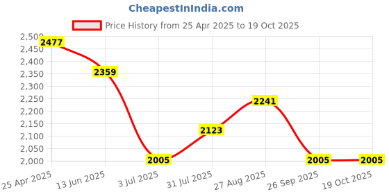 industrybuying.com RS PRO Grey ABS General Purpose Enclosure, IP66, IK07, Grey Lid, 80 x 160 x 60 mm Model No 2010178 rs pro Price History Graph from 25 Apr 2025 to 18 Oct 2025