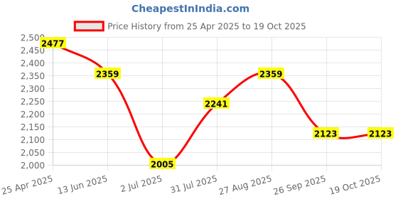 industrybuying.com RS PRO Grey ABS General Purpose Enclosure, IP66, IK07, Grey Lid, 80 x 160 x 90 mm Model No 2010189 rs pro Price History Graph from 25 Apr 2025 to 17 Oct 2025