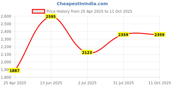 industrybuying.com RS PRO Grey ABS General Purpose Enclosure, IP66, IK07, Grey Lid, 80 x 82 x 55 mm Model No 2010175 rs pro Price History Graph from 25 Apr 2025 to 11 Oct 2025