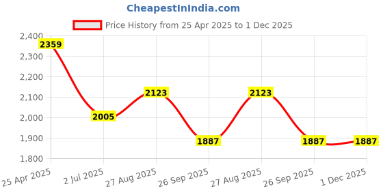 industrybuying.com RS PRO Grey ABS General Purpose Enclosure, IP66, IK07, Grey Lid, 80 x120 x85 mm Model No 2010183 rs pro Price History Graph from 25 Apr 2025 to 1 Dec 2025