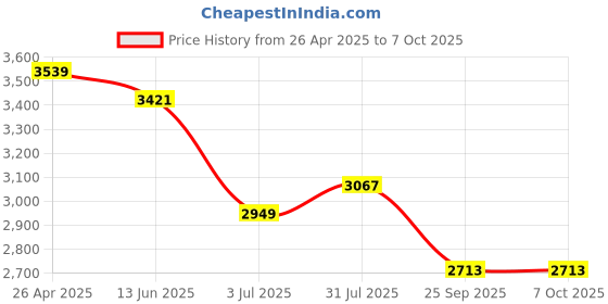 industrybuying.com RS PRO Grey ABS Hand Held Enclosure, Display Window, IP54, 210 x 110 x 41 mm Model No 1947493 rs pro Price History Graph from 26 Apr 2025 to 6 Oct 2025