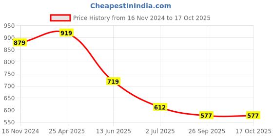 industrybuying.com RS PRO Grey ABS Instrument Case, 120 x 60 x 30 mm Model No 218898 rs pro Price History Graph from 16 Nov 2024 to 16 Oct 2025