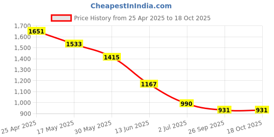 industrybuying.com RS PRO Grey ABS Instrument Case, 150 x 80 x 45 mm Model No 219330 rs pro Price History Graph from 25 Apr 2025 to 17 Oct 2025