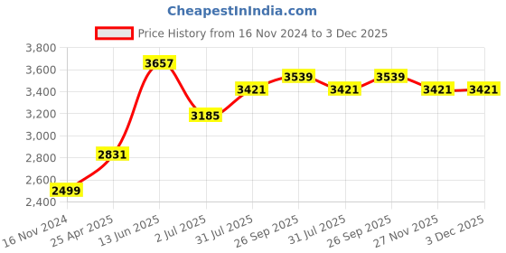industrybuying.com RS PRO Grey ABS Instrument Case, 190 x 140 x 80 mm Model No 315933 rs pro Price History Graph from 16 Nov 2024 to 3 Dec 2025