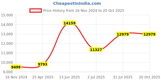 industrybuying.com RS PRO Grey ABS Instrument Case, 230 x 220 x 70 mm Model No 503622 rs pro Price History Graph from 16 Nov 2024 to 18 Oct 2025