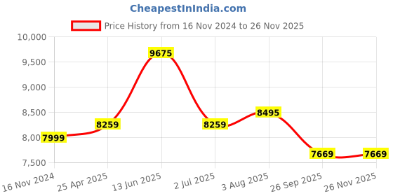 industrybuying.com RS PRO Grey ABS Instrument Case, 231 x 212 x 67 mm Model No 2846511 rs pro Price History Graph from 16 Nov 2024 to 25 Nov 2025