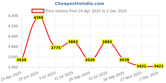 industrybuying.com RS PRO Grey ABS Junction Box, IP65, 170 x 140 x 80 mm Model No 7467419 rs pro Price History Graph from 25 Apr 2025 to 1 Dec 2025