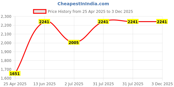 industrybuying.com RS PRO Grey ABS, Polycarbonate Enclosure, IP68, IK07, Transparent Lid, 105 x 70 x 40 mm Model No 1920723 rs pro Price History Graph from 25 Apr 2025 to 2 Dec 2025