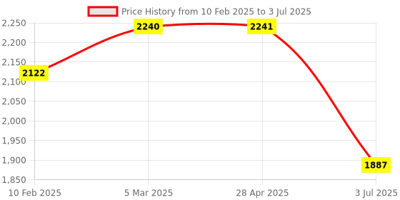 industrybuying.com RS PRO Grey ABS Push Button Enclosure 1 Hole 22 mm Diameter, 1947455 rs pro Price History Graph from 10 Feb 2025 to 3 Jul 2025