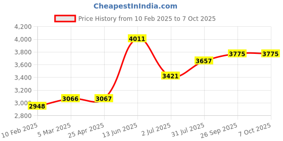 industrybuying.com RS PRO Grey ABS Push Button Enclosure 1 Hole 22 mm Diameter, 1947458 rs pro Price History Graph from 10 Feb 2025 to 7 Oct 2025