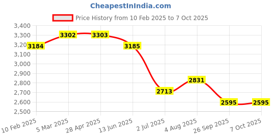 industrybuying.com RS PRO Grey ABS Push Button Enclosure 2 Hole 22 mm Diameter, 1947463 rs pro Price History Graph from 10 Feb 2025 to 7 Oct 2025