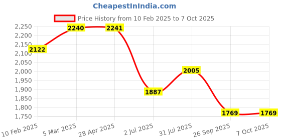 industrybuying.com RS PRO Grey ABS Push Button Enclosure 22 mm Diameter, 1947454 rs pro Price History Graph from 10 Feb 2025 to 7 Oct 2025