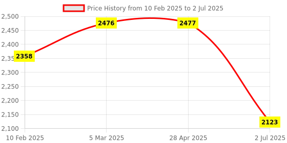 industrybuying.com RS PRO Grey ABS Push Button Enclosure 22 mm Diameter, 1947457 rs pro Price History Graph from 10 Feb 2025 to 2 Jul 2025