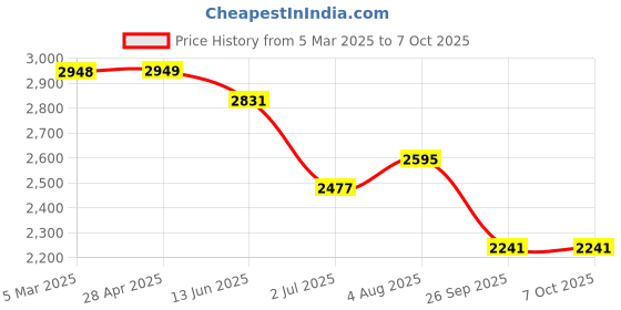 industrybuying.com RS PRO Grey ABS Push Button Enclosure 22 mm Diameter, 1947460 rs pro Price History Graph from 5 Mar 2025 to 7 Oct 2025