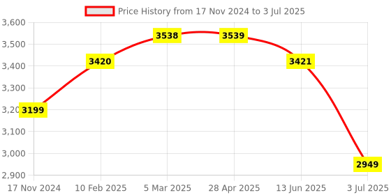 industrybuying.com RS PRO Grey ABS Push Button Enclosure 22 mm Diameter, 1947462 rs pro Price History Graph from 17 Nov 2024 to 3 Jul 2025