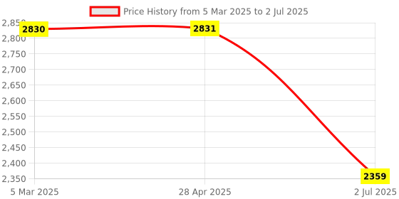 industrybuying.com RS PRO Grey ABS Push Button Enclosure 22 mm Diameter, 1947464 rs pro Price History Graph from 5 Mar 2025 to 2 Jul 2025