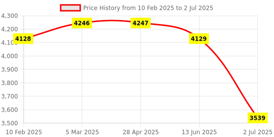 industrybuying.com RS PRO Grey ABS Push Button Enclosure 22 mm Diameter, 1947465 rs pro Price History Graph from 10 Feb 2025 to 2 Jul 2025