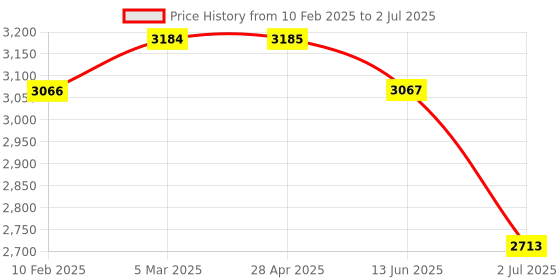 industrybuying.com RS PRO Grey ABS Push Button Enclosure 22 mm Diameter, 1947467 rs pro Price History Graph from 10 Feb 2025 to 2 Jul 2025