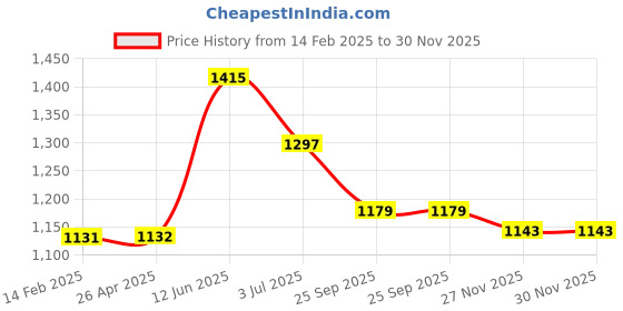 industrybuying.com RS PRO Grey Acrylic Beanie Model No 1370290 rs pro Price History Graph from 14 Feb 2025 to 30 Nov 2025
