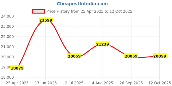 industrybuying.com RS PRO Grey Adjustable Shelf, 2U, 20kg Load, 483 mm x 250 mm Model No 529003 rs pro Price History Graph from 25 Apr 2025 to 12 Oct 2025