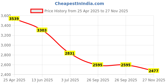 industrybuying.com RS PRO Grey Aluminium Enclosure, IP65, IP66, IP67, IP68, Grey Lid, 34 x 150 x 64 mm Model No 1228922 rs pro Price History Graph from 25 Apr 2025 to 27 Nov 2025