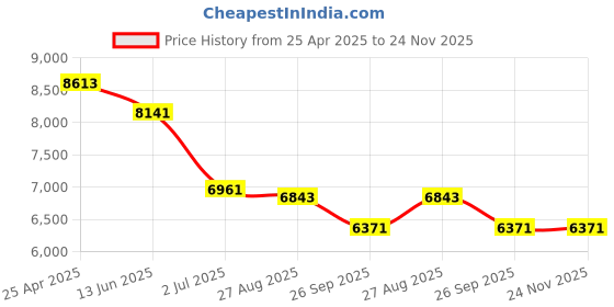 industrybuying.com RS PRO Grey Aluminium Enclosure, IP65, IP66, IP67, IP68, Grey Lid, 57 x 250 x 80 mm Model No 1228924 rs pro Price History Graph from 25 Apr 2025 to 23 Nov 2025