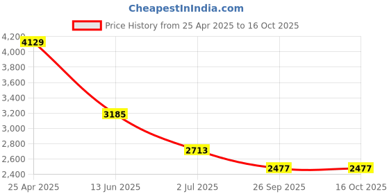 industrybuying.com RS PRO Grey Aluminium Enclosure, IP65, IP66, IP67, IP68, Grey Lid, 57 x 75 x 80 mm Model No 1228919 rs pro Price History Graph from 25 Apr 2025 to 14 Oct 2025