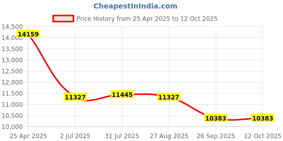 industrybuying.com RS PRO Grey Aluminium Enclosure, IP66, IP67, IP68, IK09, Grey Lid, 200 x 140 x 90 mm Model No 1901864 rs pro Price History Graph from 25 Apr 2025 to 12 Oct 2025
