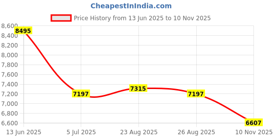 industrybuying.com RS PRO Grey Aluminium Front Panel, 10U, 84HP, 482.6 x 443.7 mm Model No 4393283 rs pro Price History Graph from 13 Jun 2025 to 10 Nov 2025