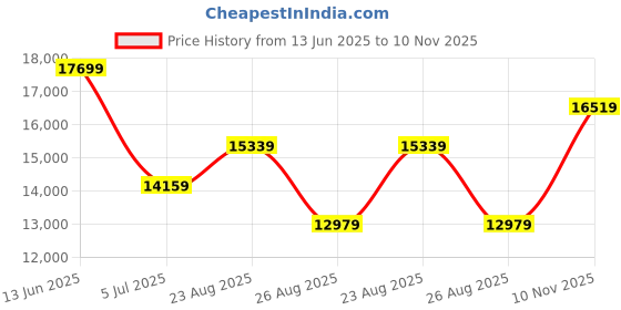 industrybuying.com RS PRO Grey Aluminium Front Panel, 12U, 483 x 399.2 mm Model No 4393306 rs pro Price History Graph from 13 Jun 2025 to 10 Nov 2025