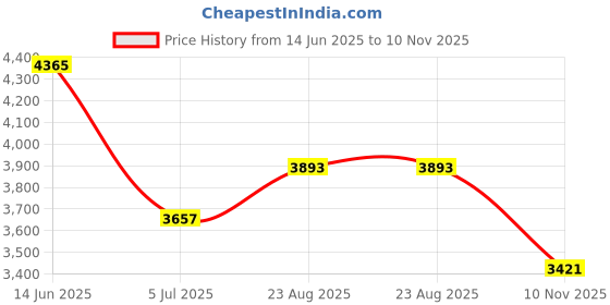industrybuying.com RS PRO Grey Aluminium Front Panel, 3U, 10HP Model No 500724 rs pro Price History Graph from 14 Jun 2025 to 10 Nov 2025