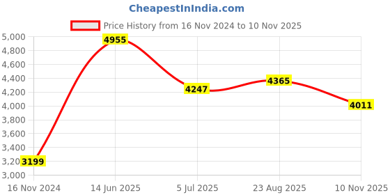 industrybuying.com RS PRO Grey Aluminium Front Panel, 3U, 12HP Model No 543138 rs pro Price History Graph from 16 Nov 2024 to 10 Nov 2025