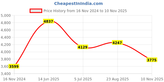 industrybuying.com RS PRO Grey Aluminium Front Panel, 3U, 14HP Model No 500746 rs pro Price History Graph from 16 Nov 2024 to 10 Nov 2025