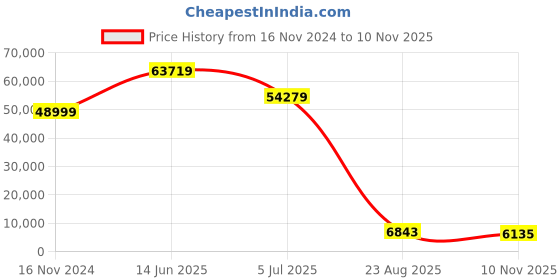 industrybuying.com RS PRO Grey Aluminium Front Panel, 3U, 520 x 138.8 mm Model No 506110 rs pro Price History Graph from 16 Nov 2024 to 10 Nov 2025