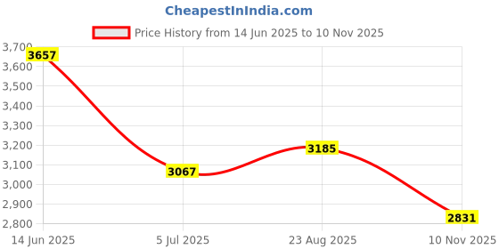 industrybuying.com RS PRO Grey Aluminium Front Panel, 3U, 6HP Model No 500702 rs pro Price History Graph from 14 Jun 2025 to 10 Nov 2025