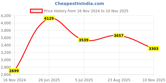 industrybuying.com RS PRO Grey Aluminium Front Panel, 3U, 8HP Model No 543172 rs pro Price History Graph from 16 Nov 2024 to 10 Nov 2025