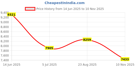 industrybuying.com RS PRO Grey Aluminium Front Panel, 4U, 520 x 183 mm Model No 583369 rs pro Price History Graph from 14 Jun 2025 to 10 Nov 2025